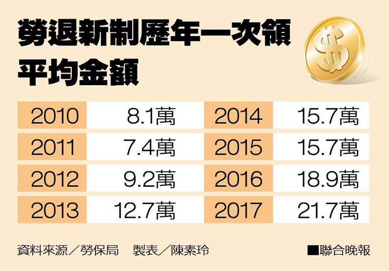 新制勞退金平均月領3萬 他們怎麼做到的?_img_3
