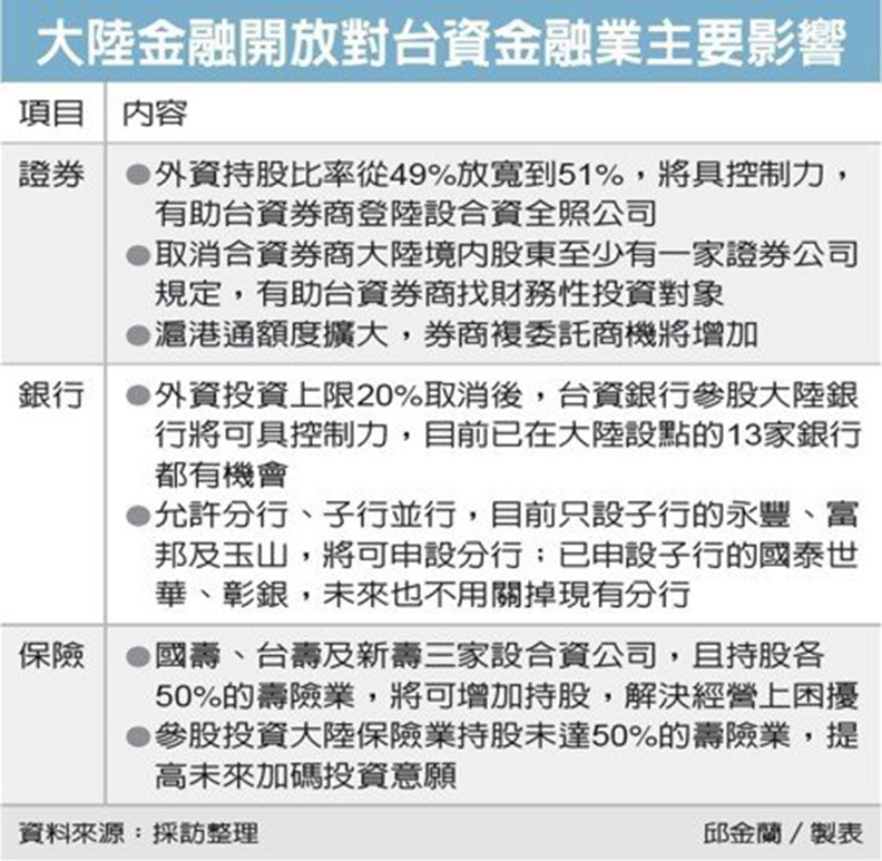 陸開大門 國銀將掀參股熱潮_img_1