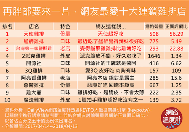 網友最愛的10家雞排連鎖店 你最愛的是…