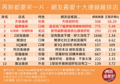網友最愛的10家雞排連鎖店 你最愛的是…