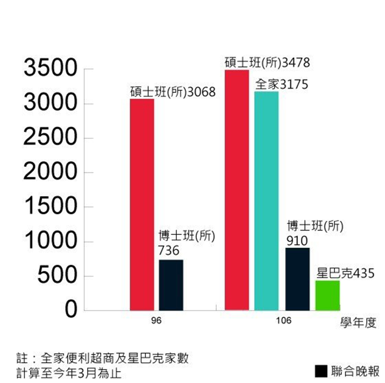 碩班比全家多 博班是星巴克2倍 招生卻慘_img_1