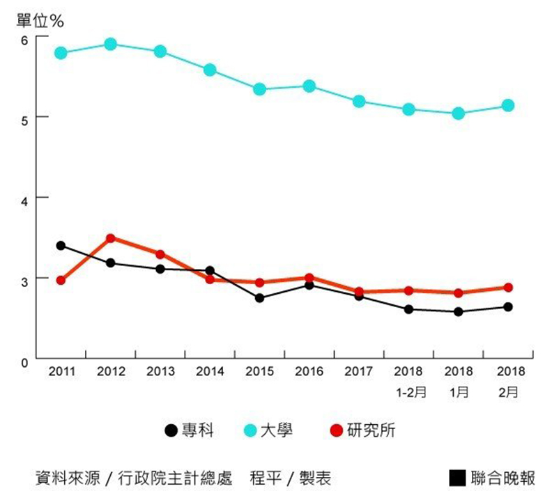 碩班比全家多 博班是星巴克2倍 招生卻慘_img_3