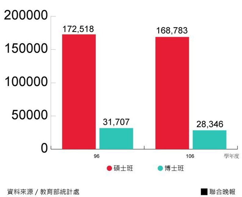 碩班比全家多 博班是星巴克2倍 招生卻慘_img_4