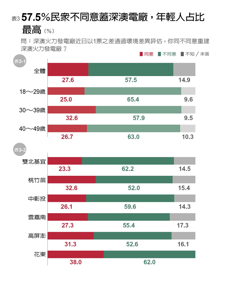《遠見》調查:年輕世代最支持核電70.5%_img_3
