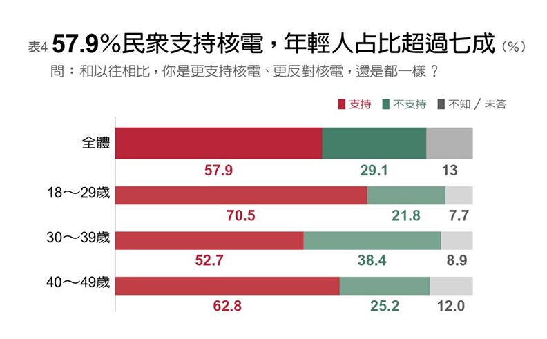 《遠見》調查:年輕世代最支持核電70.5%_img_4