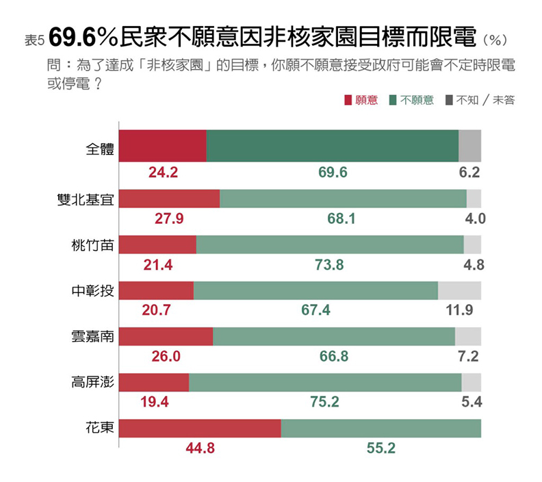 《遠見》調查:年輕世代最支持核電70.5%_img_5