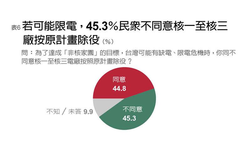 《遠見》調查:年輕世代最支持核電70.5%_img_6