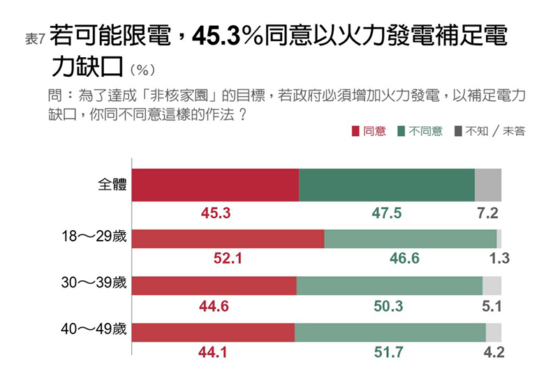 《遠見》調查:年輕世代最支持核電70.5%_img_7