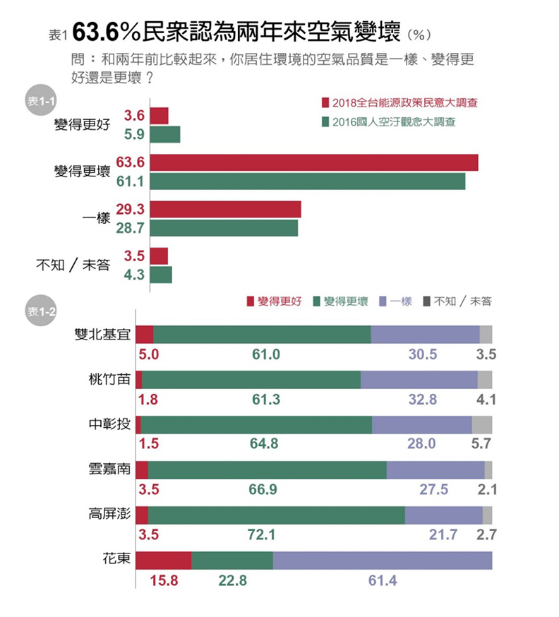 《遠見》調查:年輕世代最支持核電70.5%_img_1