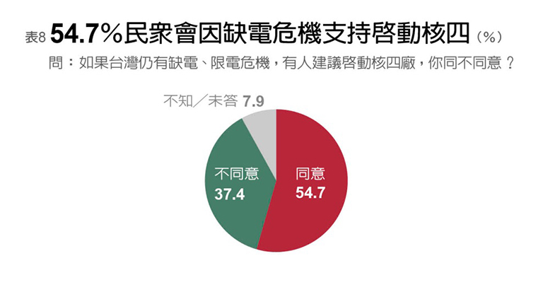 《遠見》調查:年輕世代最支持核電70.5%_img_8