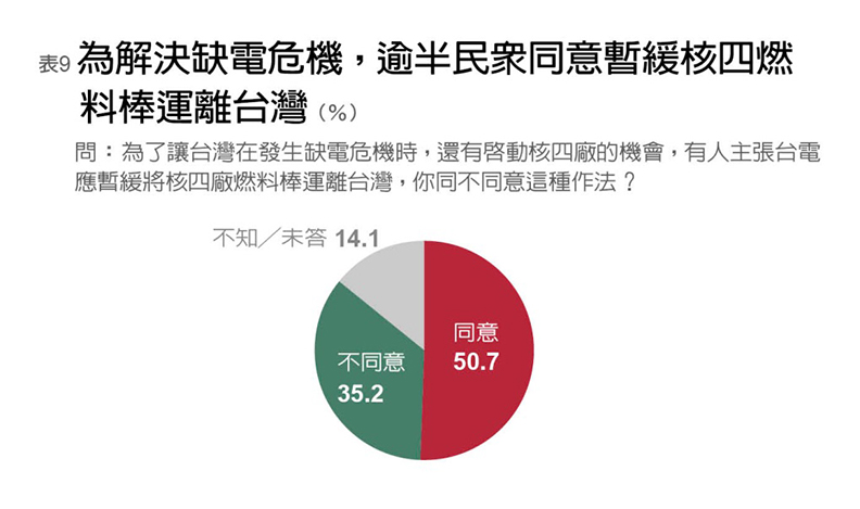 《遠見》調查:年輕世代最支持核電70.5%_img_9