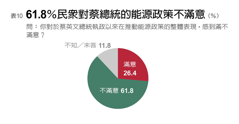 《遠見》調查:年輕世代最支持核電70.5%_img_10