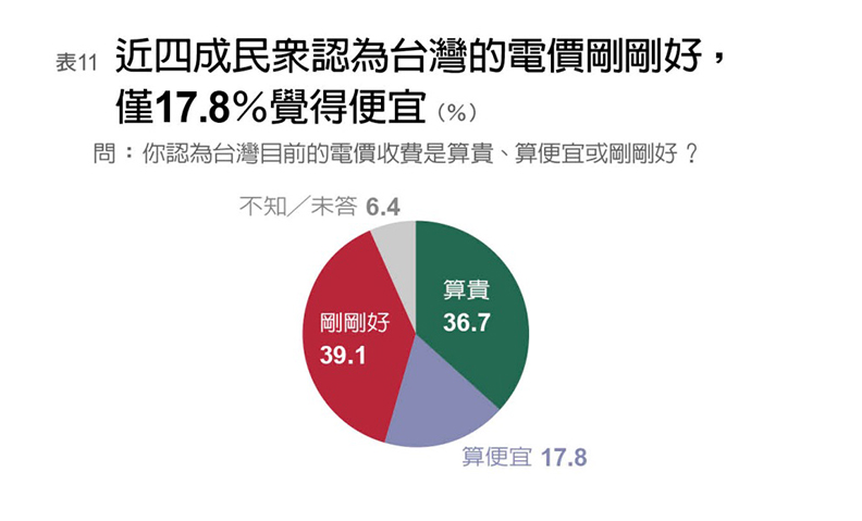 《遠見》調查:年輕世代最支持核電70.5%_img_11