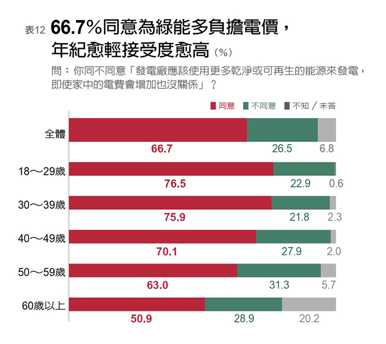 《遠見》調查:年輕世代最支持核電70.5%_img_12