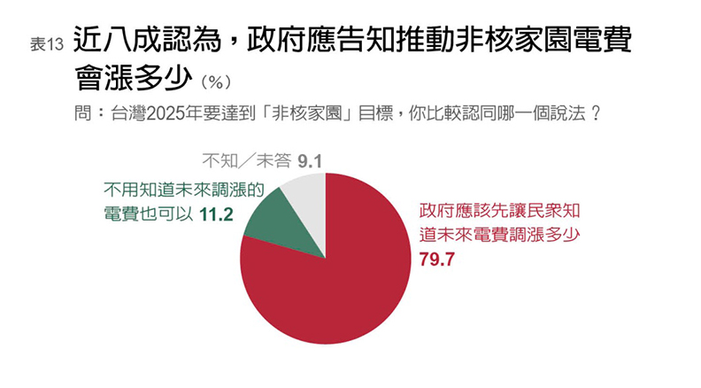 《遠見》調查:年輕世代最支持核電70.5%_img_13