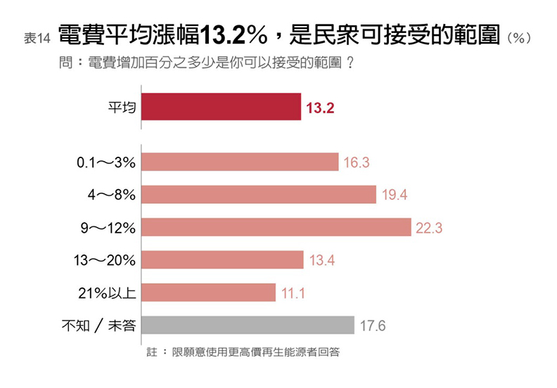 《遠見》調查:年輕世代最支持核電70.5%_img_14
