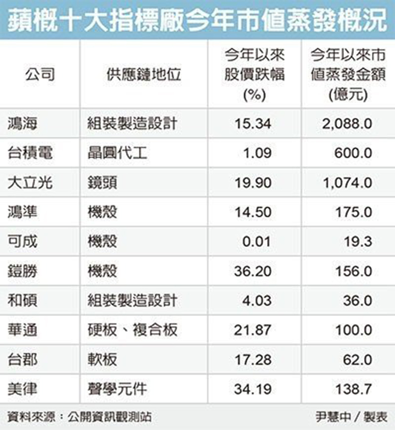 蘋概十兄弟 市值蒸發4,400億_img_1