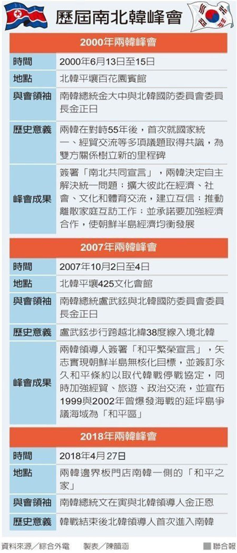 相隔11年兩韓再會談 三次高峰會比較_img_2