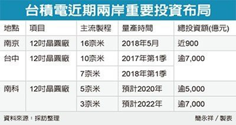 台積電南京廠16奈米量產 只花20個月_img_2