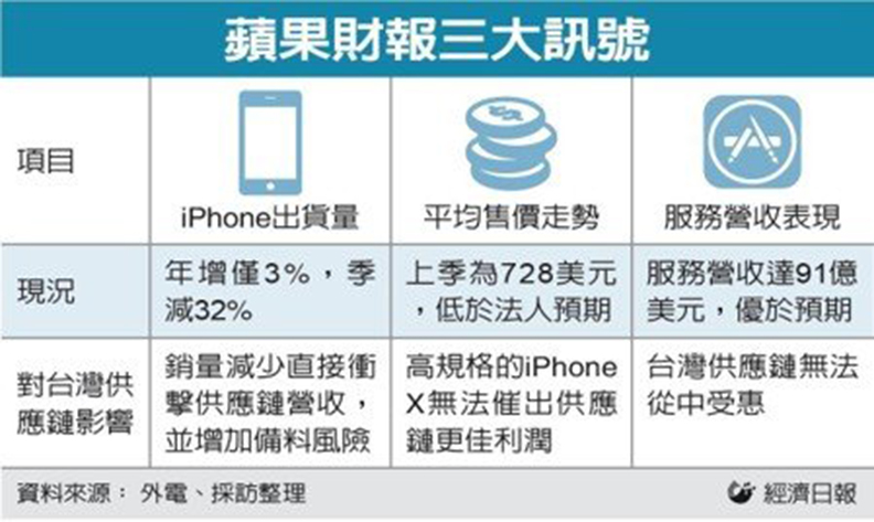 蘋果財報 看到台廠三隱憂_img_1