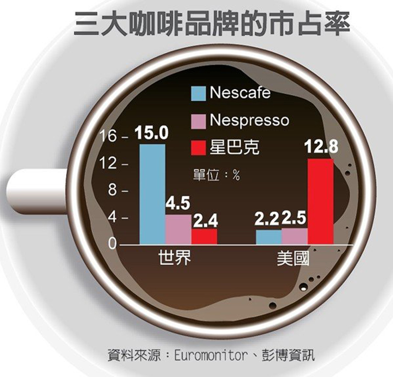 對手變牽手 雀巢71.5億美元結盟星巴克_img_1