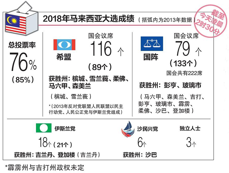 92歲馬哈迪勝選 馬國60年來首度變天_img_1