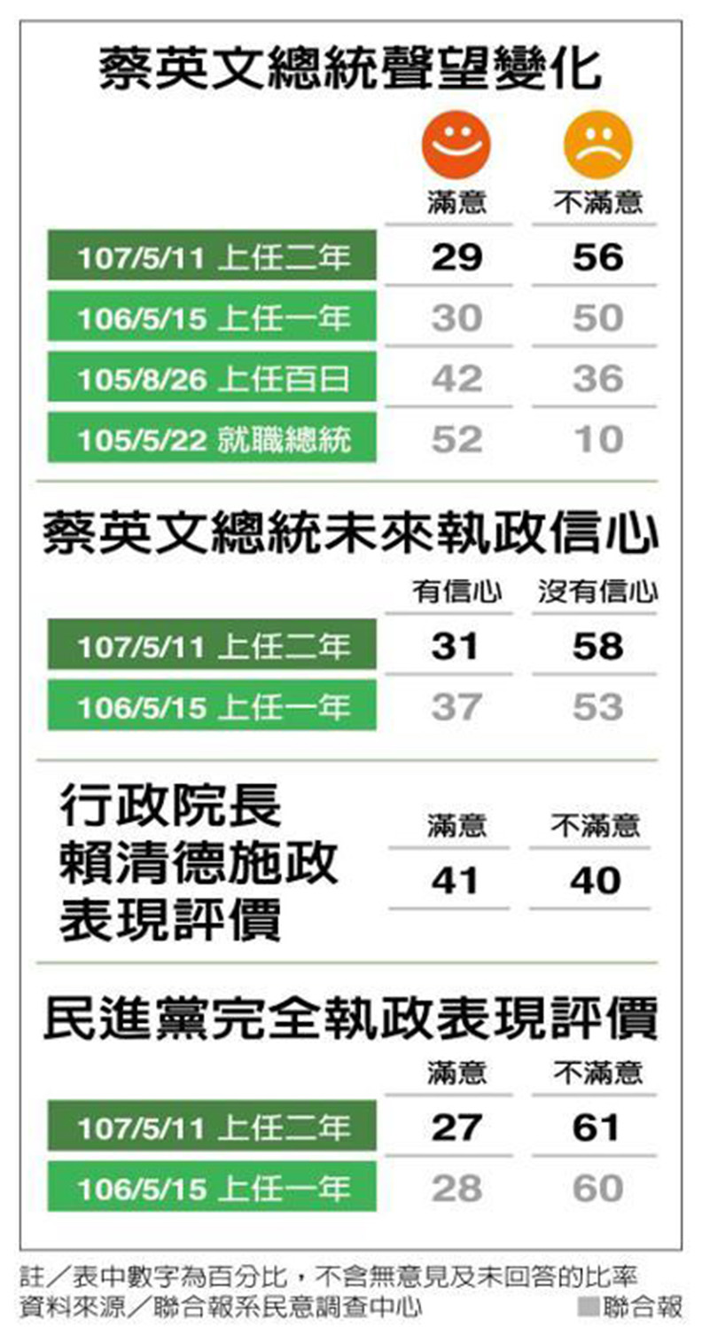 蔡總統施政不滿意度攀高 南部也逆轉_img_1