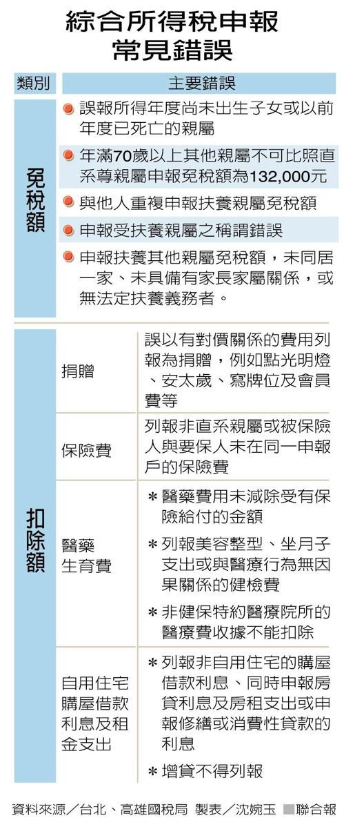 報稅地雷多 一個步驟沒注意 國稅局長中槍罰自己_img_8