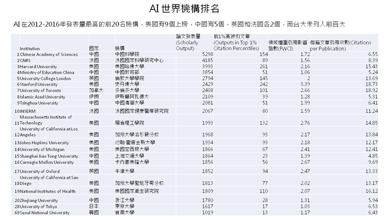 產官學都喊AI 但台灣研發能量竟輸伊朗、巴西？_img_2