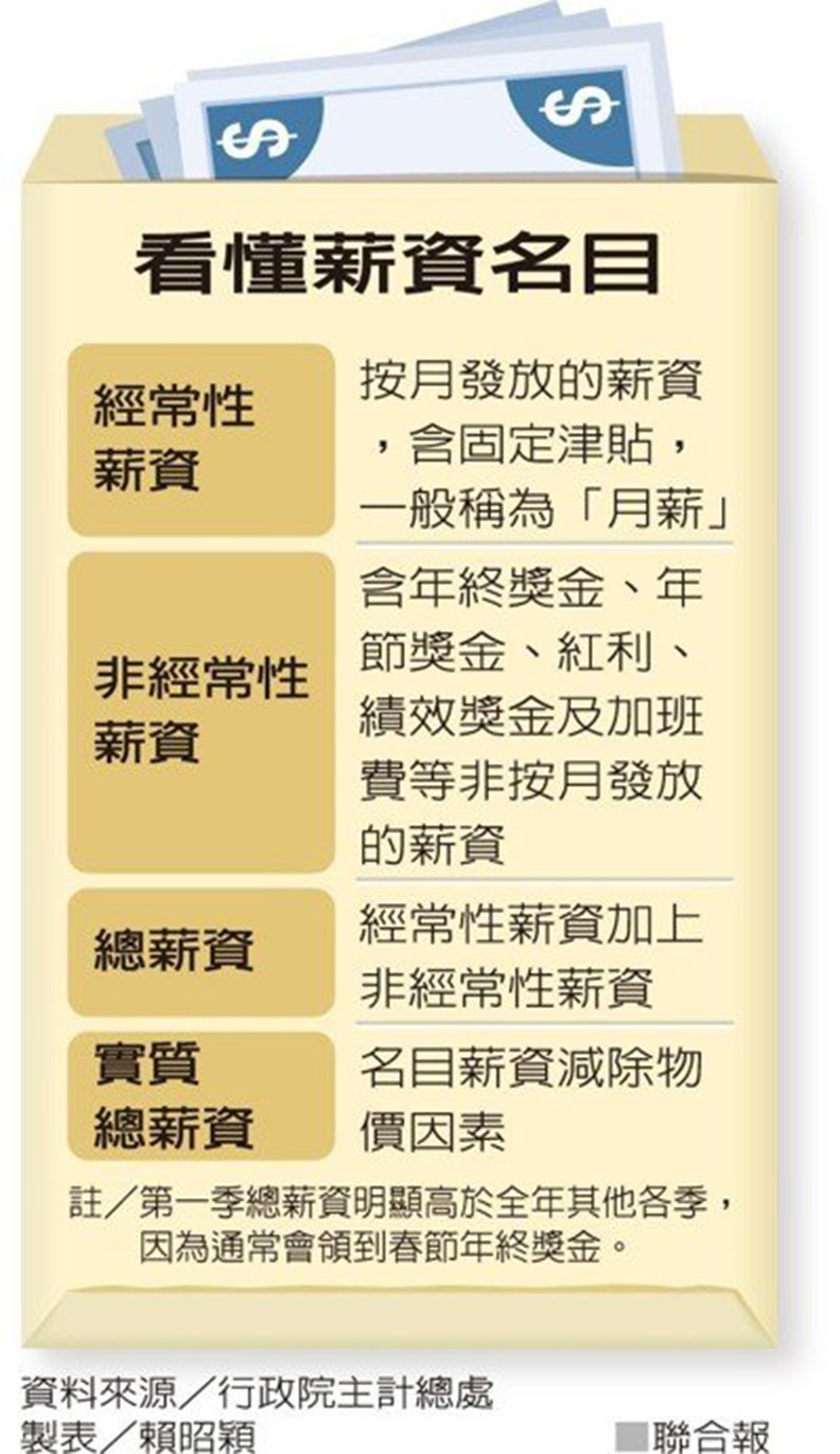 實質總薪近6萬上班族無感 一張表看懂薪資名目_img_1