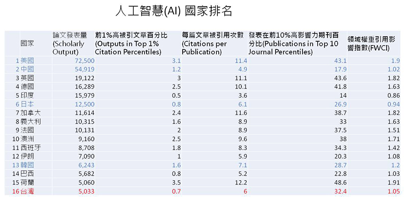 產官學都喊AI 但台灣研發能量竟輸伊朗、巴西？_img_1