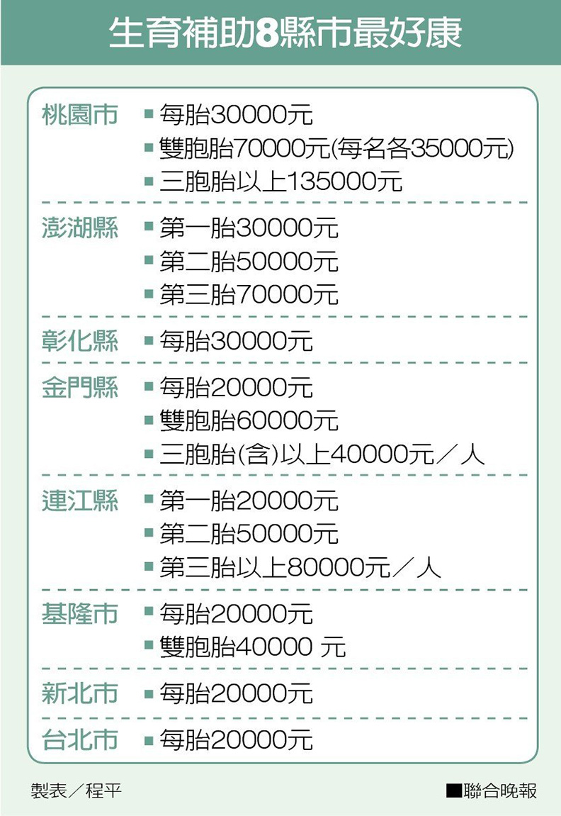 爸媽必看! 全台生產、育兒津貼比一比_img_2