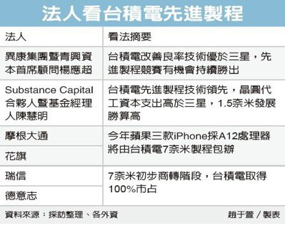 摩爾定律出現重大突破 1.5奈米將成台積三星下個戰場_img_1