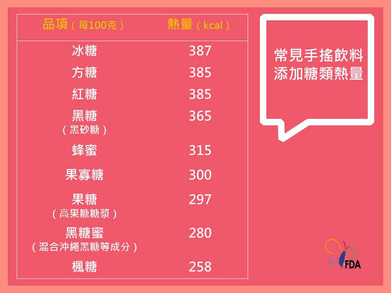 手搖飲改用黑糖熱量低?哪種茶咖啡因最少?飲料控一定要知道的小知識_img_1