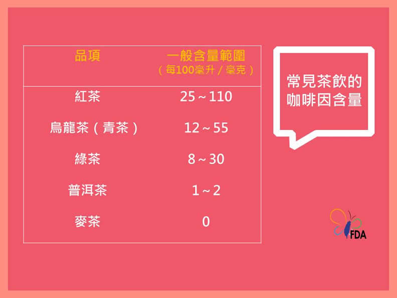 手搖飲改用黑糖熱量低?哪種茶咖啡因最少?飲料控一定要知道的小知識_img_2