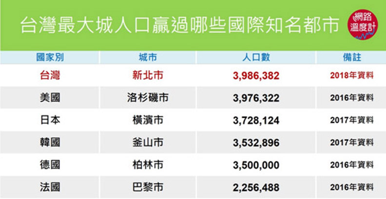 你不知道的都市傳說！台灣最大城人口比巴黎還多！_img_3