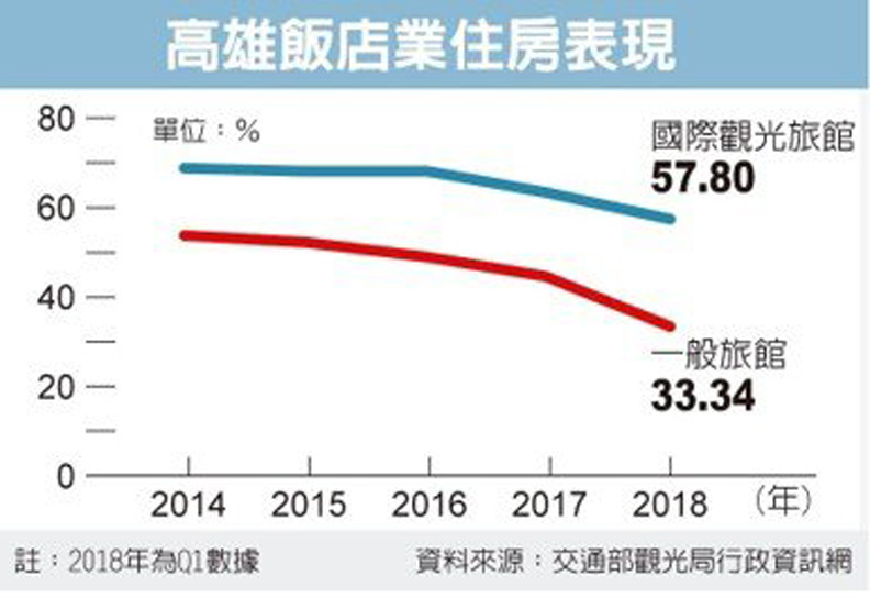 高雄旅館四年少賣10萬間房 新飯店打對折也難賣_img_1