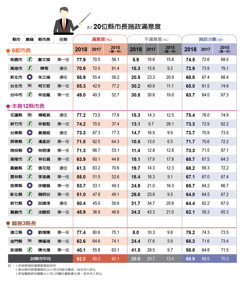 五位蟬聯5星縣市長：鄭文燦、林智堅、傅崐萁、黃健庭、劉增應_img_3
