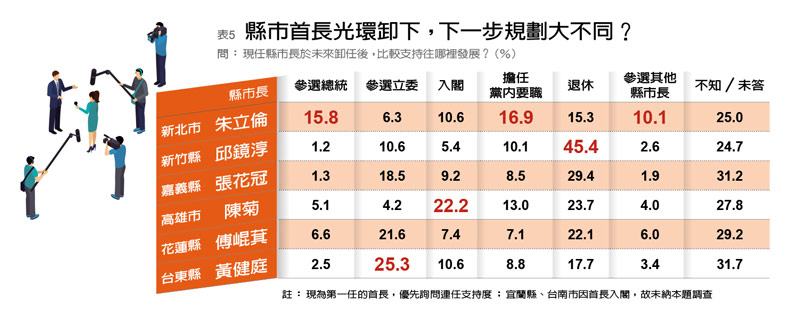 五位蟬聯5星縣市長：鄭文燦、林智堅、傅崐萁、黃健庭、劉增應_img_5