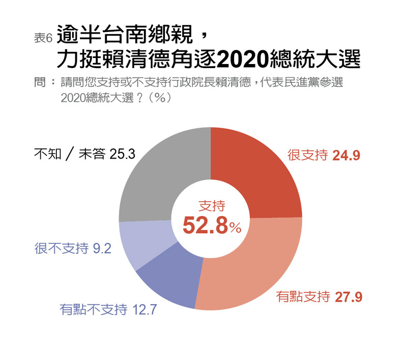 五位蟬聯5星縣市長：鄭文燦、林智堅、傅崐萁、黃健庭、劉增應_img_6