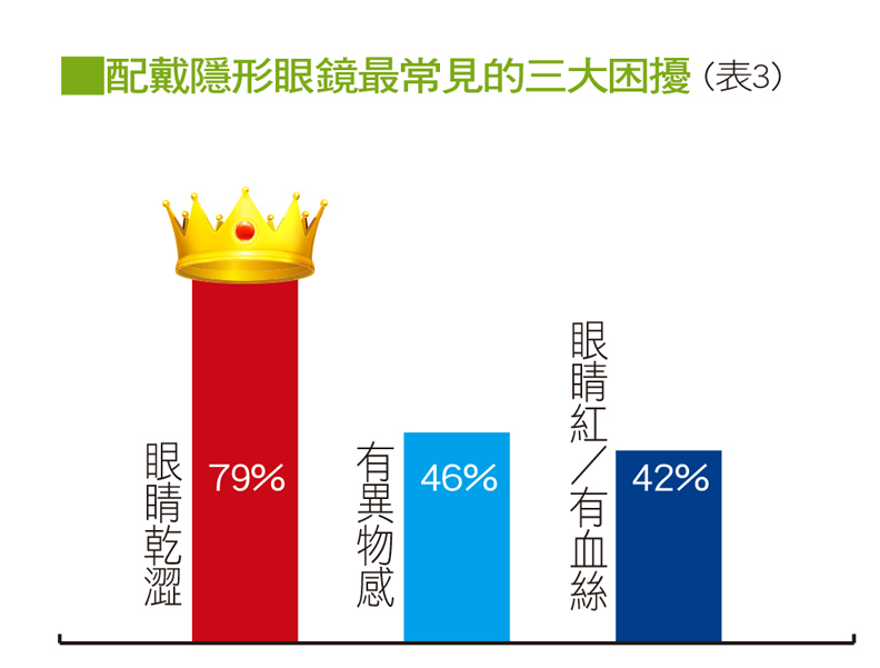 2018國人眼睛保健─隱形眼鏡認知行為大調查_img_3