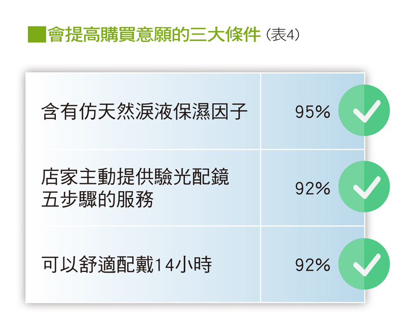 2018國人眼睛保健─隱形眼鏡認知行為大調查_img_4