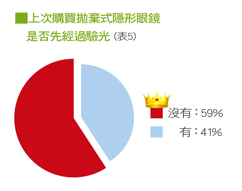 2018國人眼睛保健─隱形眼鏡認知行為大調查_img_5