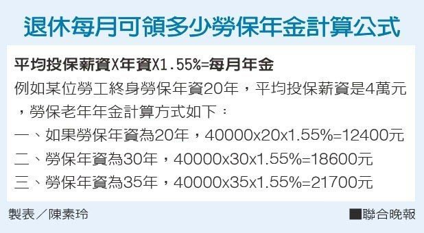 勞保這樣領最多 提早規劃為自己退休作打算 聯合新聞網 遠見雜誌