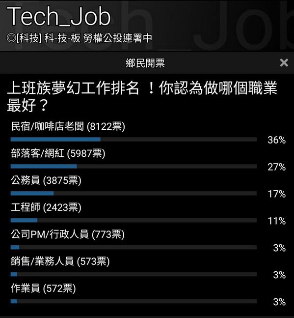 上班族夢幻工作排名大洗牌 第一名跌破大家眼鏡_img_1