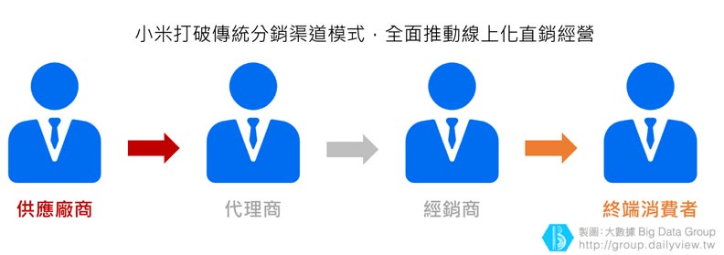 為何小米行動電源能打敗傳統電器產業?3分鐘帶你了解5G消費新趨勢!(上)_img_2