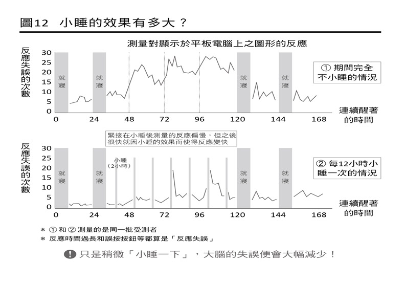 全球頂尖人士都在實行的超一流小睡術_img_1