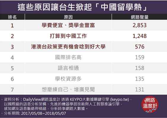 西進讀書去!是什麼原因讓台灣學生掀起「中國留學熱」?_img_1