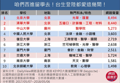 西進讀書去!是什麼原因讓台灣學生掀起「中國留學熱」?_img_2