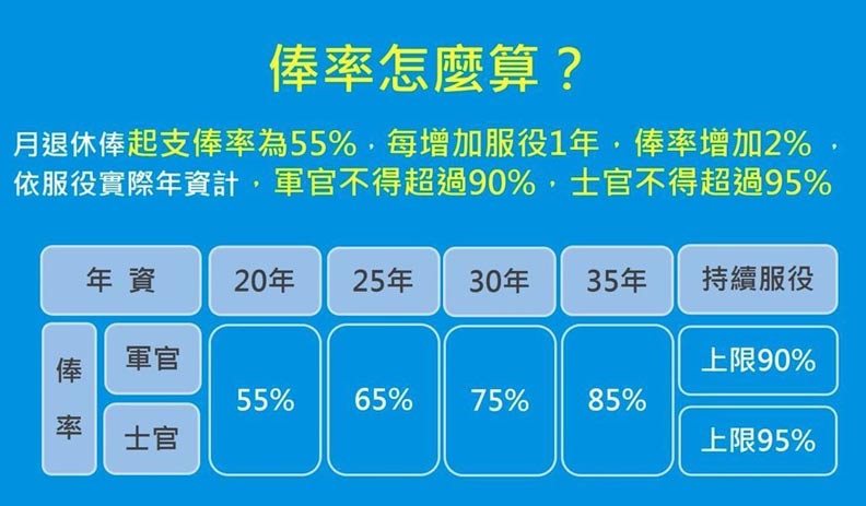 軍人年改7月起上路 領多少套這公式就知道_img_2